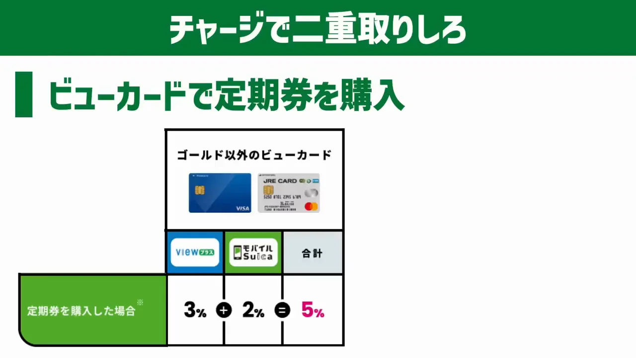 ビューカードで定期券を買う場合の例