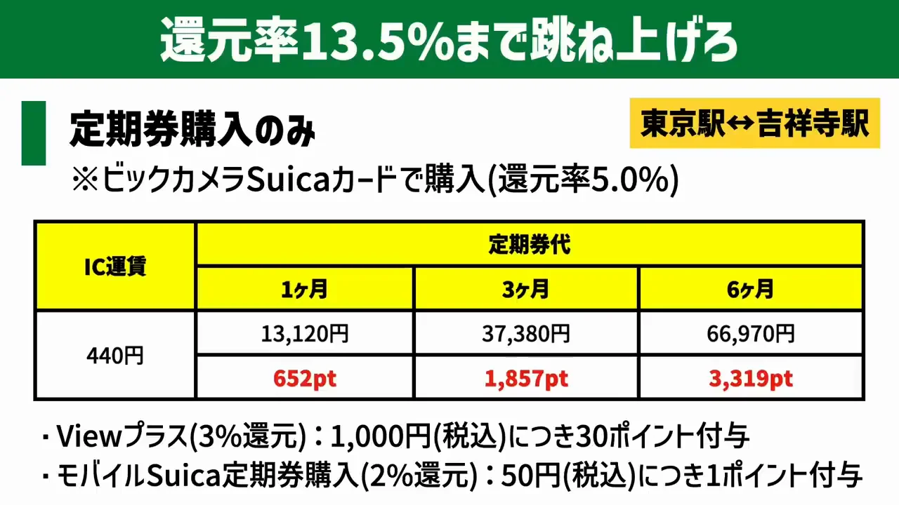 定期券を購入する場合の試算