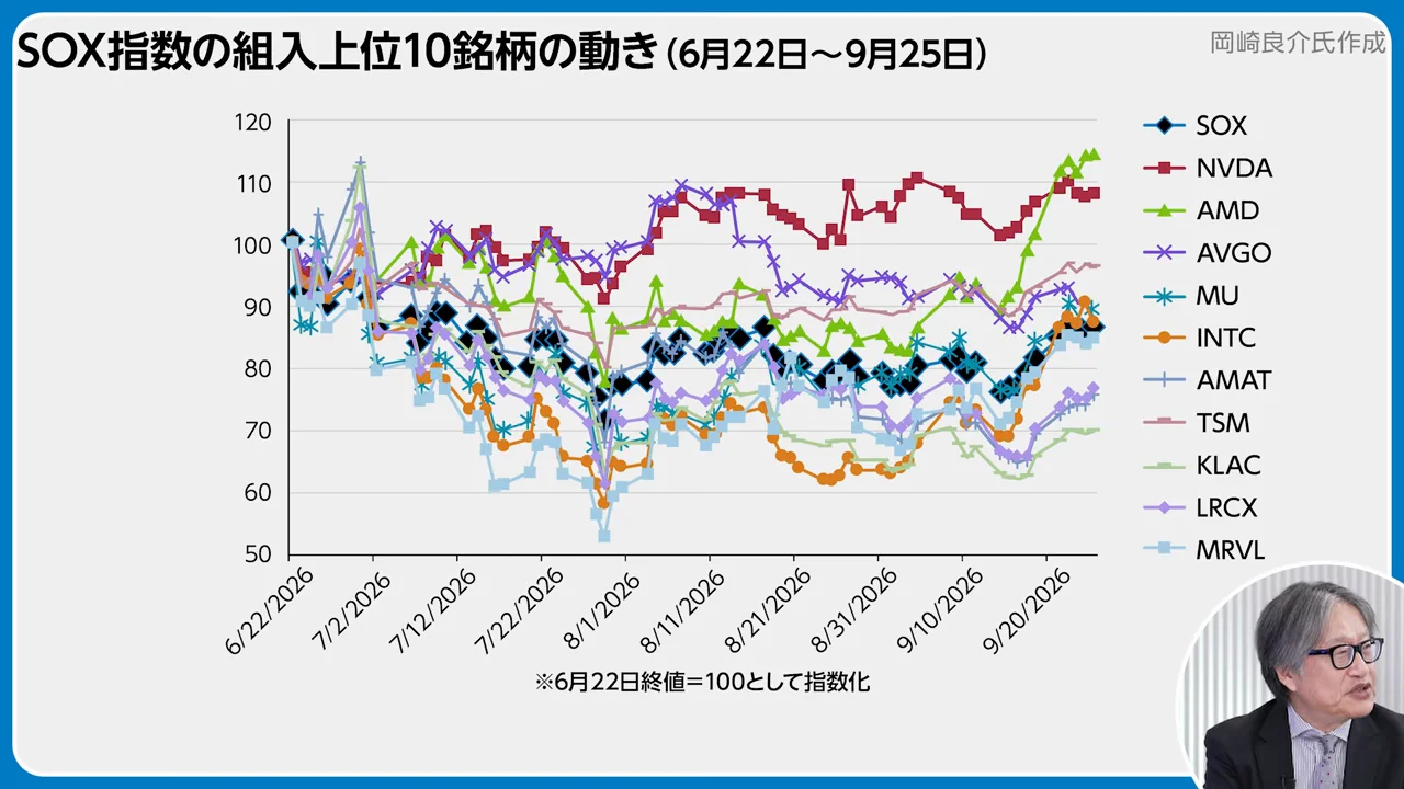 SOX指数が示す「NVIDIA一強」