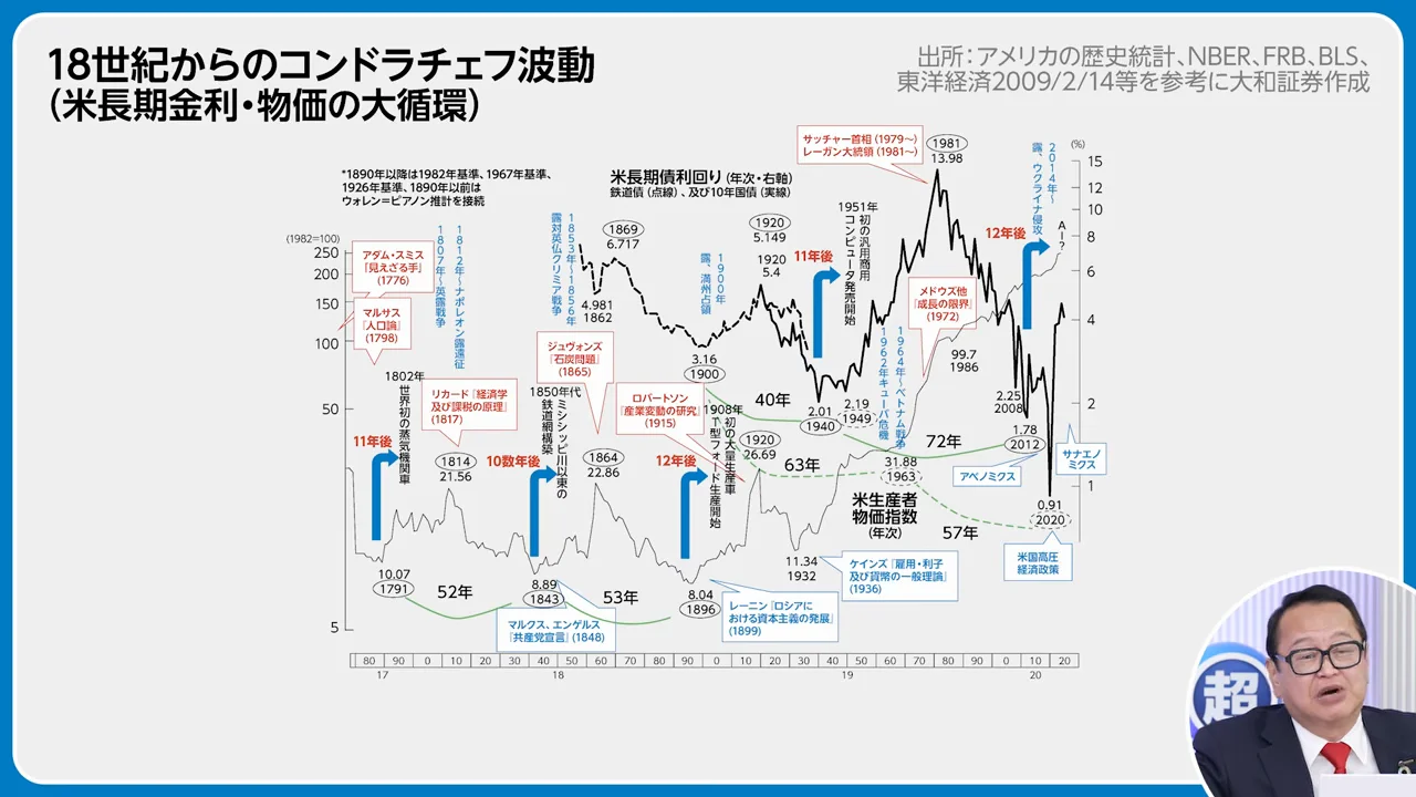 木野内氏の長期観　コンドラチェフの波と「利回り革命」