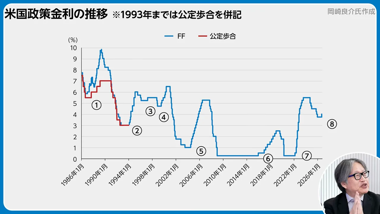 利上げ＝株安ではない　8回の転換点から
