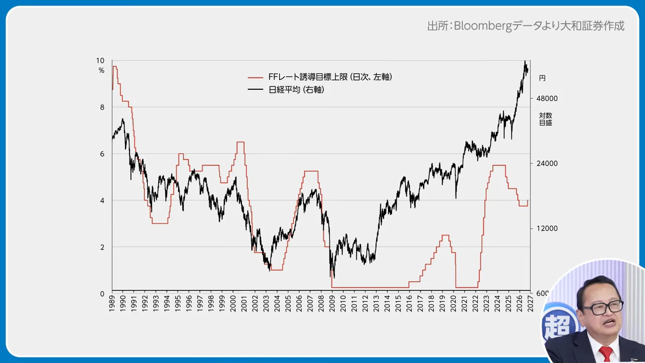 米国の利上げは日本株に悪くない