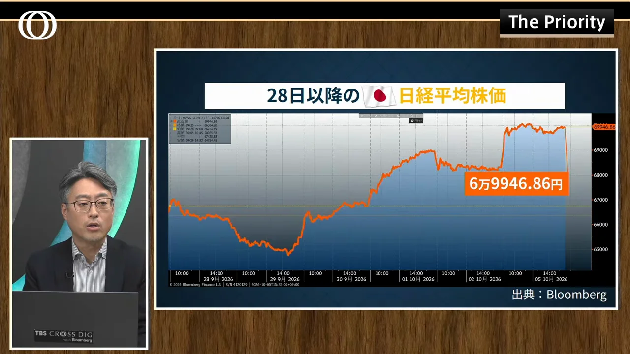 7万円台タッチの日経平均と市場の概況