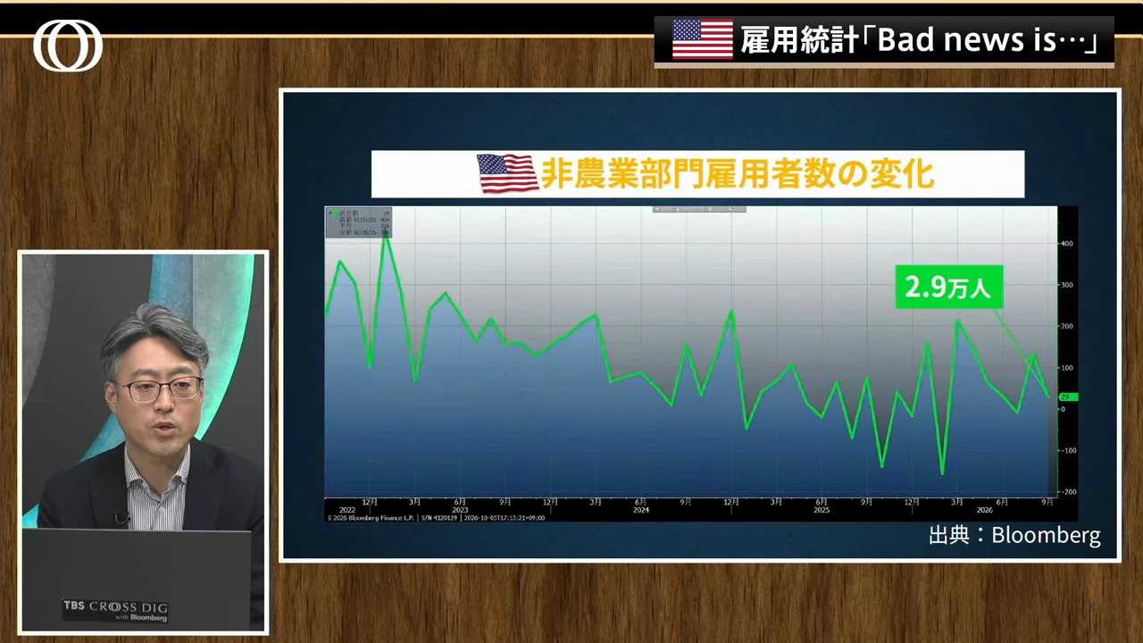 予想外に弱かった米雇用統計と利上げ観測の後退
