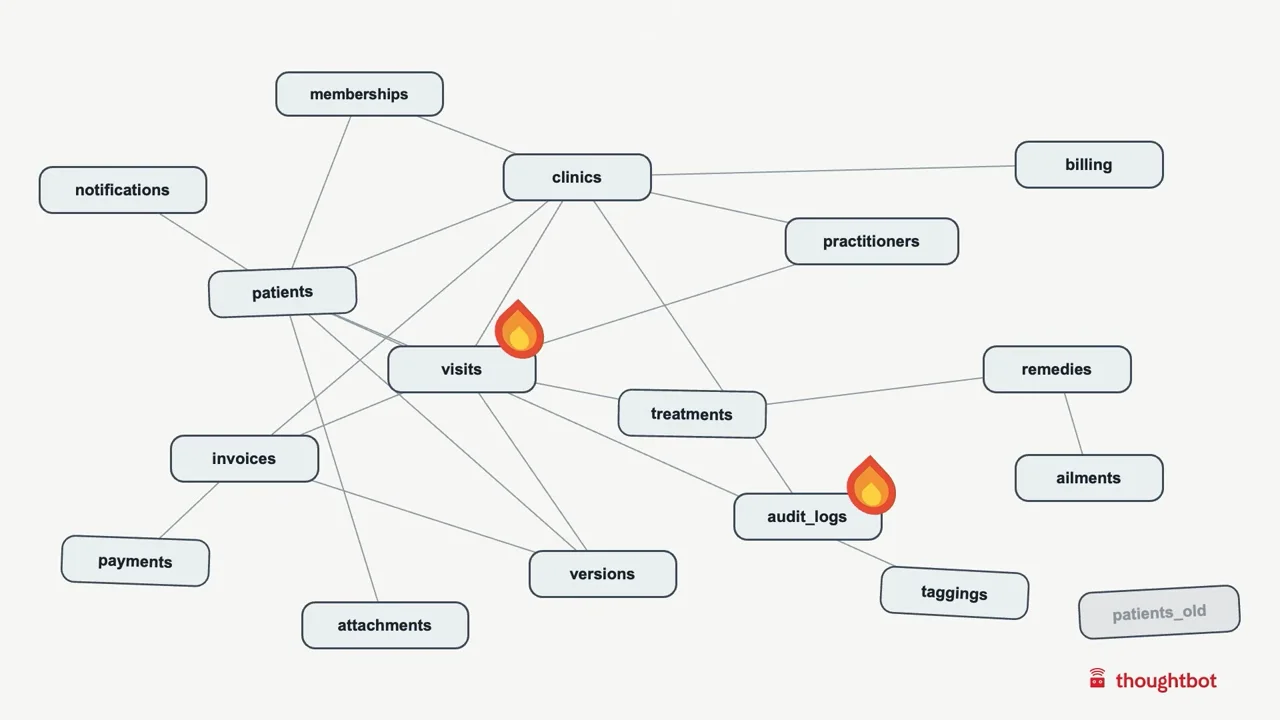 The Case Study: A Clinic App on Fire