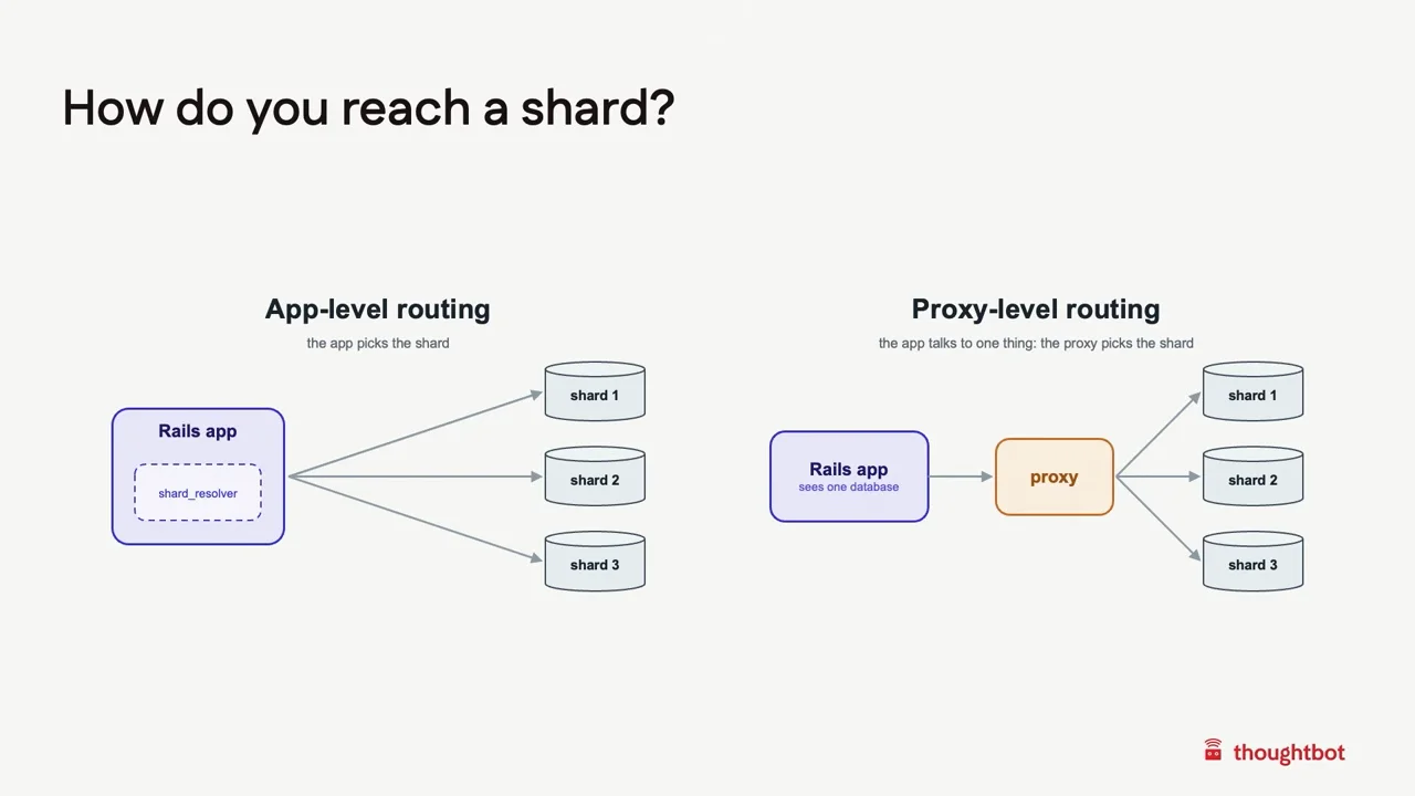 Routing in Rails