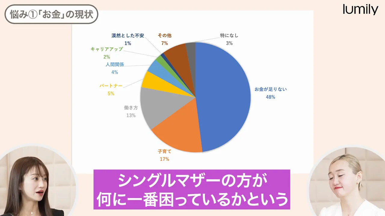 アンケート1位は「お金が足りない」