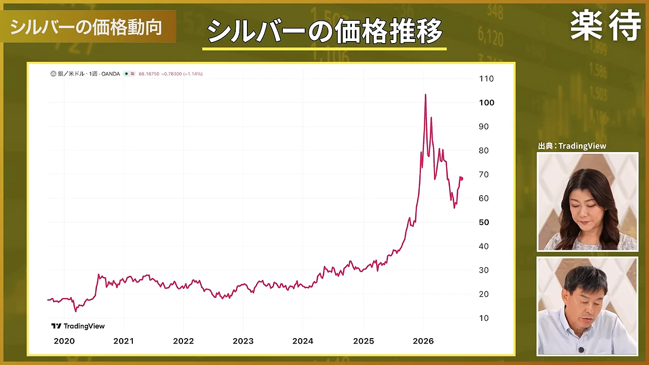 画面中央にシルバーの価格推移を示す折れ線グラフが表示され、右側に男女二人が小さく映っている。