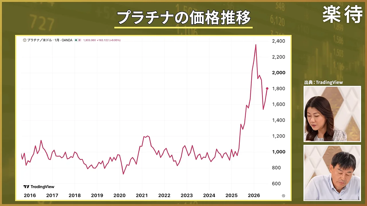 画面中央にプラチナの価格推移を示す折れ線グラフが表示され、右側に二人の人物が並んで映っている。